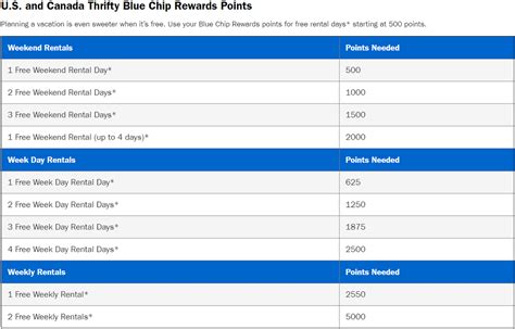 thrifty blue chip application